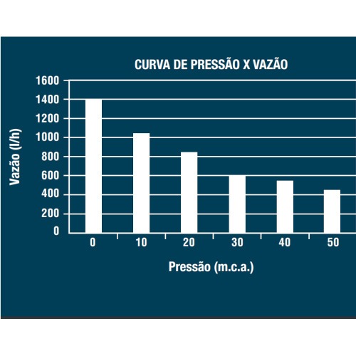 Bomba submersa 250 watts para gua Limpa - BSL-POP  110V