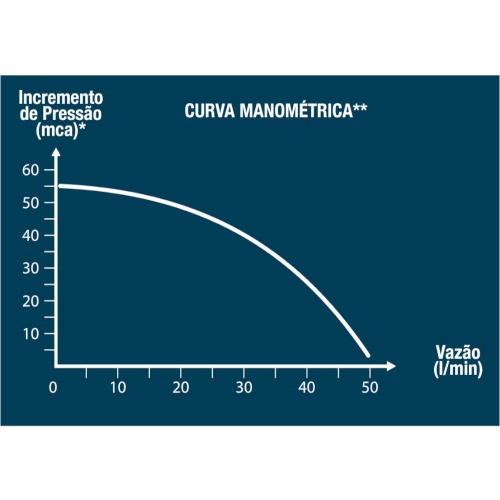 Motobomba perif�rica 1 cv monof�sica - BPL50  110V/220V