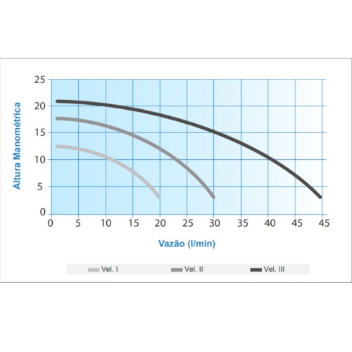 Bomba pressurizadora 350 watts 2700 L/H - PL-20  220V